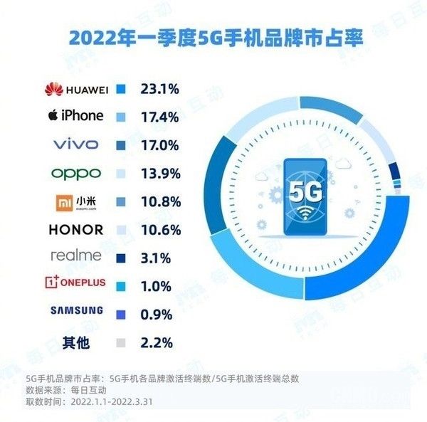 华为手机销量排行 华为手机销量排行榜前十名