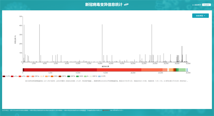 新冠病毒变异时间分析 新冠病毒变异时间分析方法