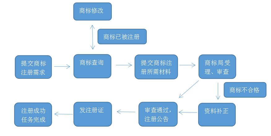 商标注册申请有效期 商标注册申请有效期几年