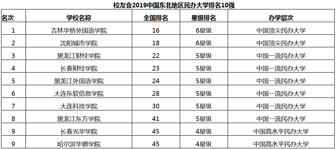 东软在民办大学排名 东软学院是民办还是公办