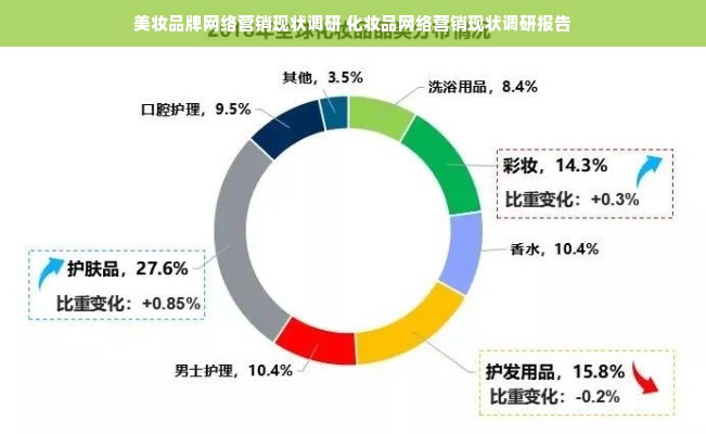 美妆品牌网络营销现状调研 化妆品网络营销现状调研报告