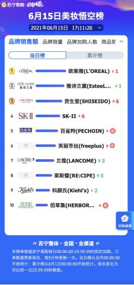 玩转双十一美妆品牌 2019双十一美妆销售额排行榜