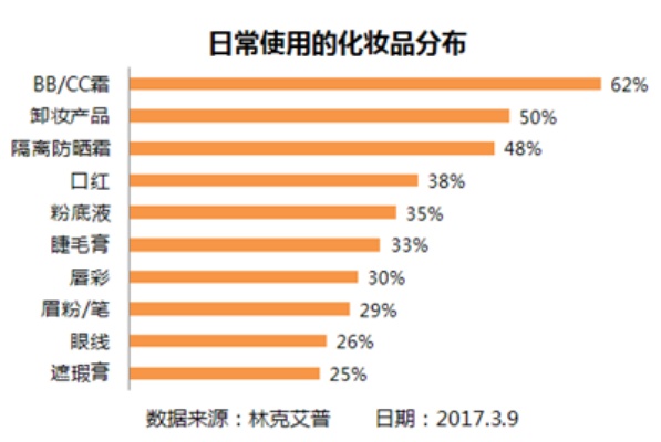 美妆品牌购买理由（美妆产品购买行为分析报告）