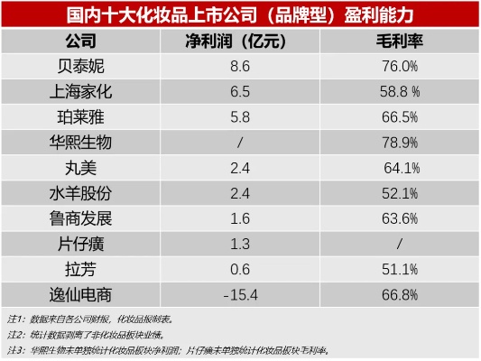 上市美妆品牌 国内美妆上市企业