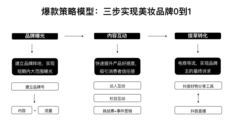 美妆品牌授权销售流程（美妆产品授权）