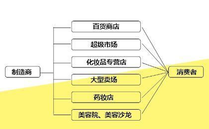 美妆品牌怎么引流的（美妆产品如何运营推广）