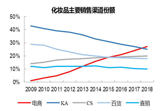 美妆品牌增长数据图表（美妆行业增长率）