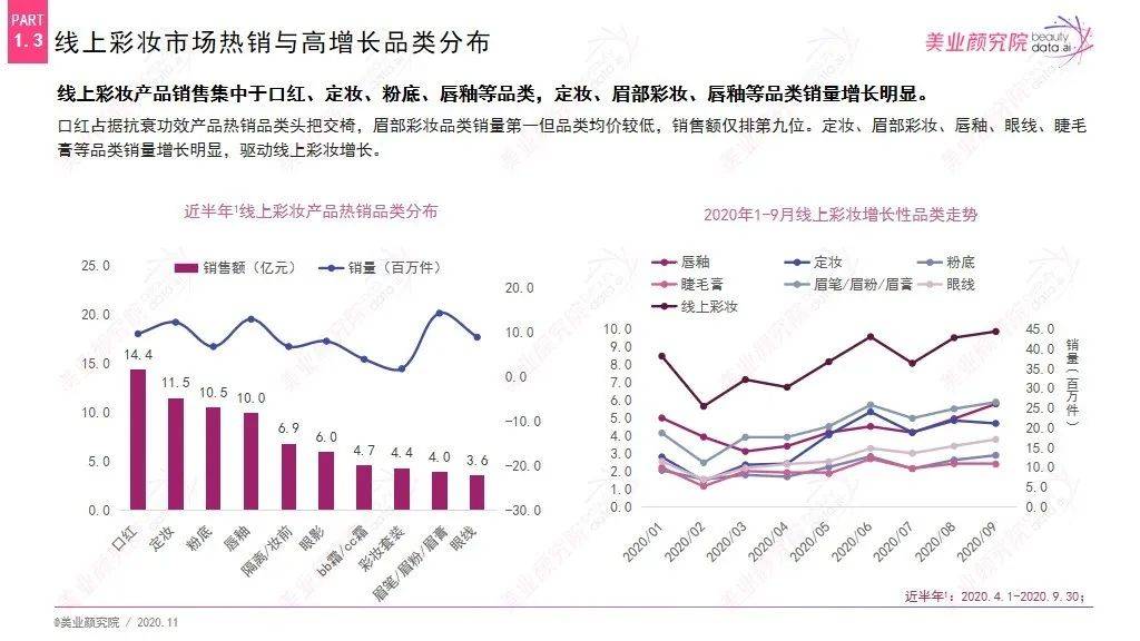 美妆品牌增长数据图表（美妆行业增长率）