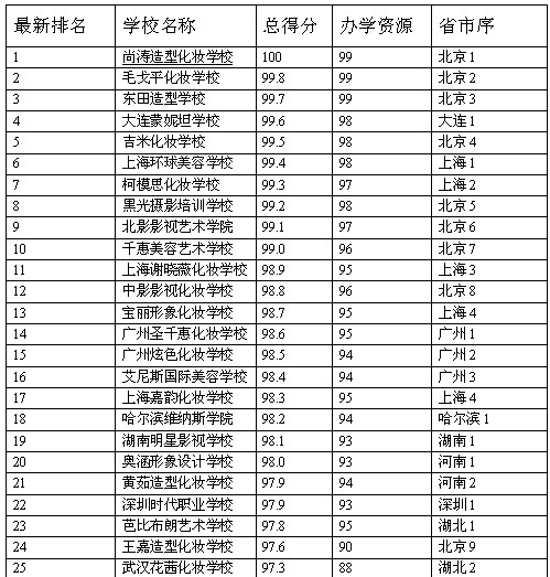 河南学化妆学校排名