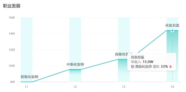 学化妆哪个领域好，职业发展与前景分析