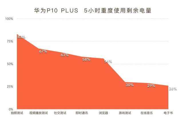 华为p10电量显示 华为p9电量显示不正常