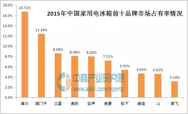 冰箱前十排名 冰箱排名前10