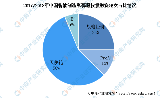 天使投资相关数据分析报告 