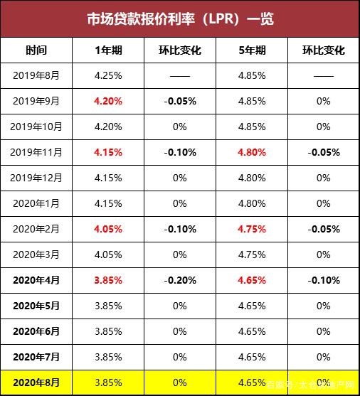 LPR调整日期选哪个 lpr要求什么时间调整完毕