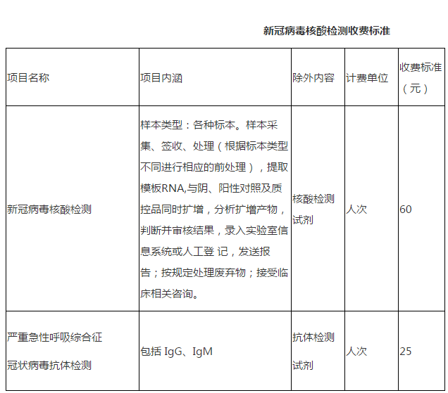 做新冠病毒核酸检测的成本 新冠病毒核酸检测要多少费用