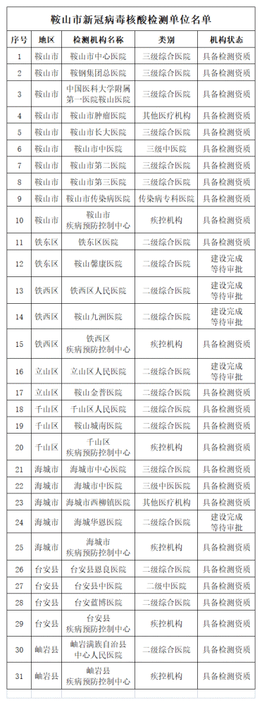 辽宁鞍山新冠病毒病例 辽宁省鞍山市新冠病毒最新消息