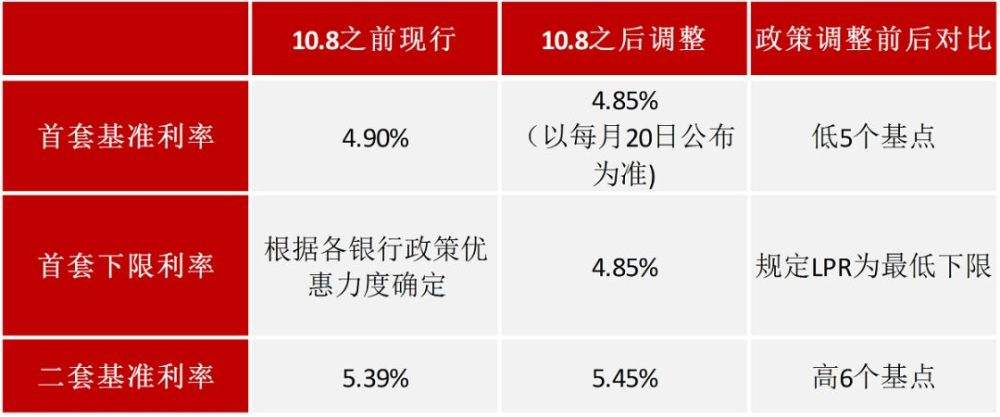 lpr10月8日 lpr10月20日