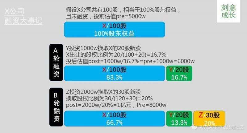 天使投资人公司估值 天使投资评估企业价值