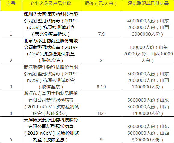 新冠病毒抗原监测厂家 新冠病毒抗原检测试剂盒厂家