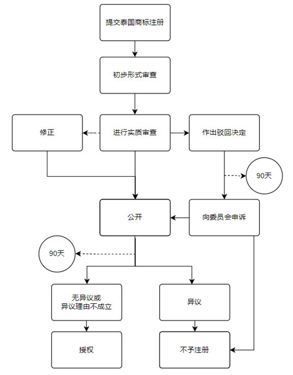 品牌注册商标流程 品牌注册商标流程及费用婚姻介绍所