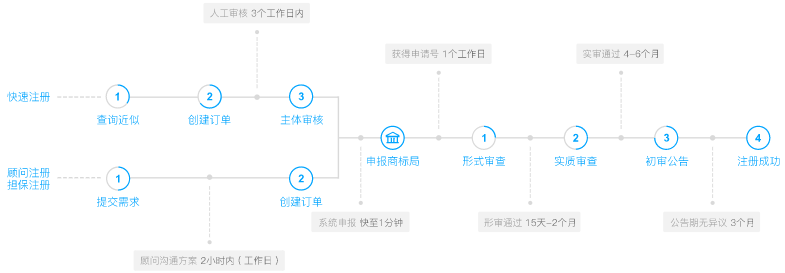 品牌注册商标流程 品牌注册商标流程及费用婚姻介绍所