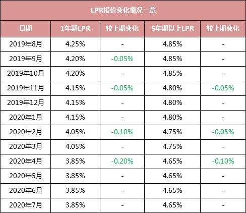 重庆LPR房贷加点数值 重庆二套房贷款利率lpr