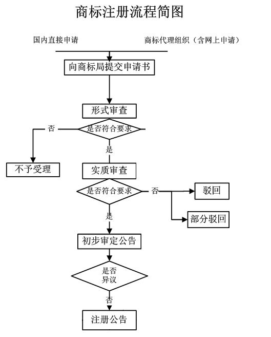 怎样写商标申请 怎样写商标申请书样本