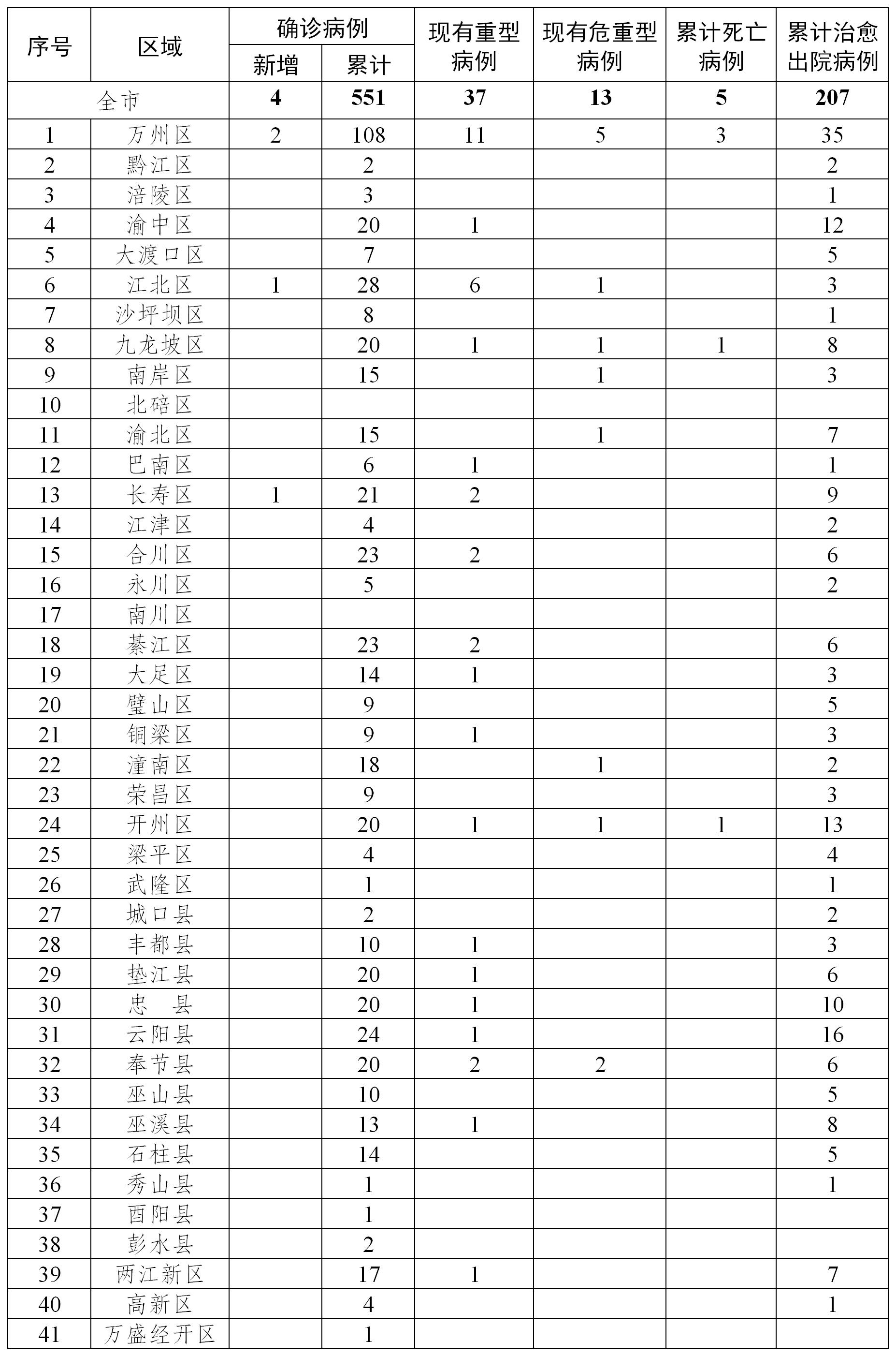 重庆渝中区新冠病毒情况 重庆渝中区新冠病毒情况最新消息