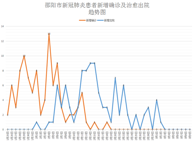 邵武有没有新冠病毒 湖南邵阳现在有新冠病毒患者吗?