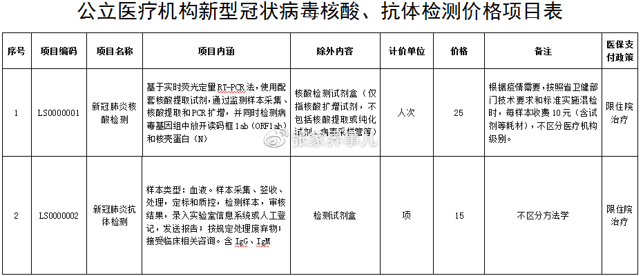 淄博新冠病毒检测费用 国家新冠病毒检测收费标准