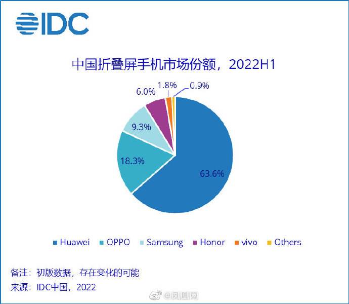 华为手机全球销量 华为手机全球销量第几