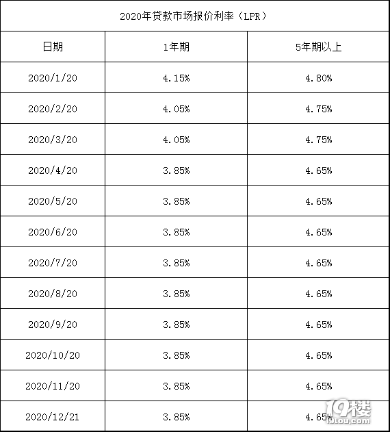 贷款转LPR选的放款日 lpr年初调整跟放款日调整有什么区别