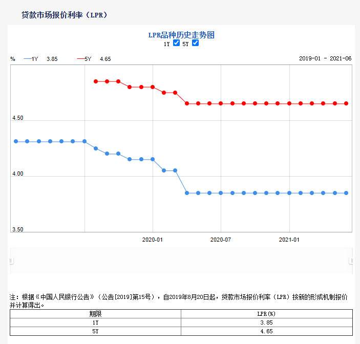 转换成lpr利率好不好 转换LPR利率反而比原来高了