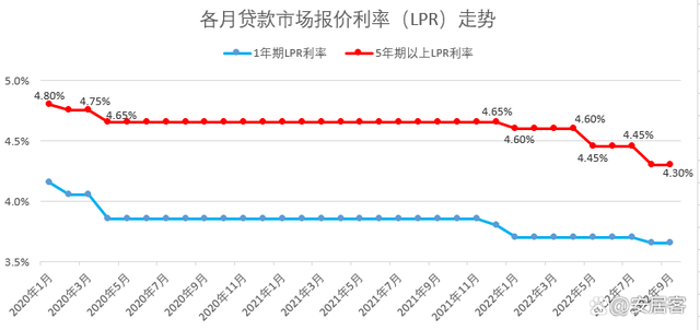 转换成lpr利率好不好 转换LPR利率反而比原来高了