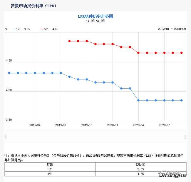 银行贷款默认是lpr吗 lpr贷款后利率是固定的吗