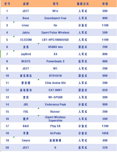 中国十大耳机品牌 中国十大耳机品牌 2020