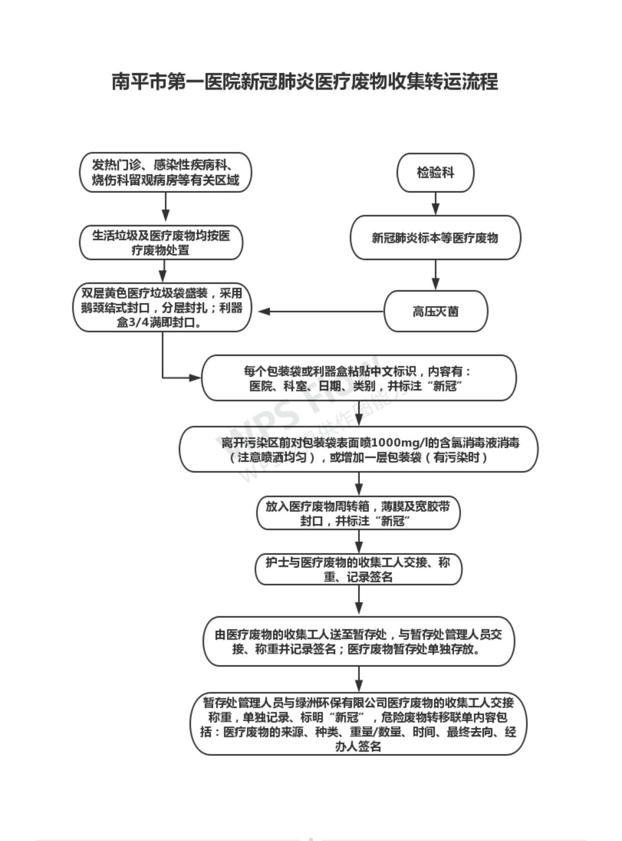 新冠病毒应急处置包括 新冠病毒按照哪类进行防控