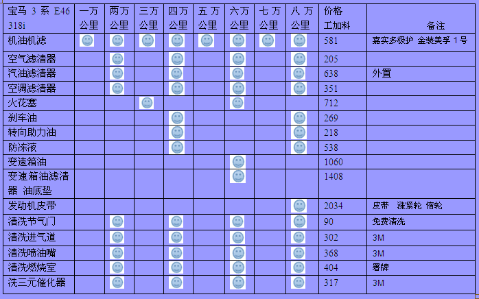 宝马五系首保多少公里 宝马五系首保多少公里换机油