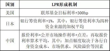 lpr的影响分析 对LPR形成机制的看法