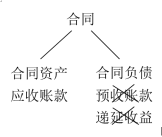 合同资产会计分录 合同资产的会计科目