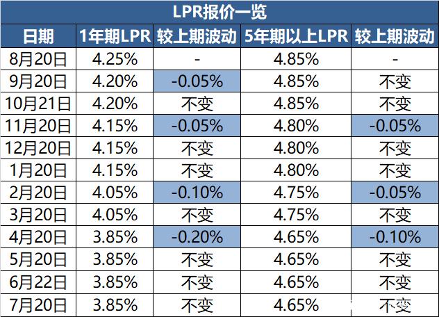 每月的lpr几号调整 lpr按照当月还是上个月