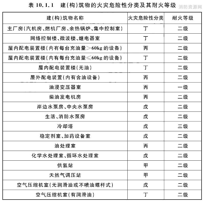 油漆火灾危险性 油漆火灾危险性属于甲类