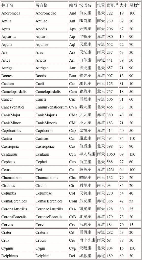 全天88星座 全天88星座图