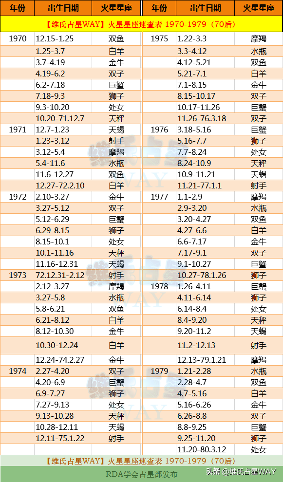 阴历12月1日是什么星座 1988年阴历12月1日是什么星座