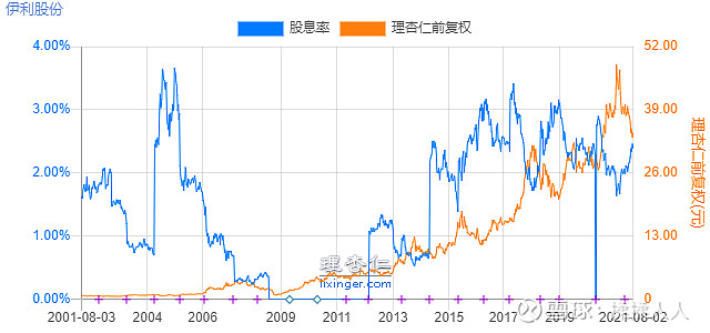 600887分红 600887分红派息记录