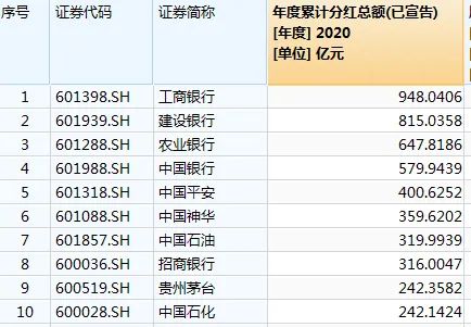 银行股怎么分红 银行股股票怎样分红