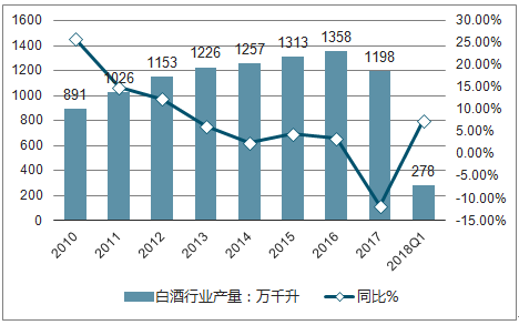 白酒行业的特点 白酒行业的特点比如茅台