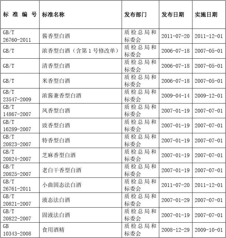 中国白酒执行标准 中国白酒执行标准GBT10781