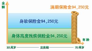 中国人寿瑞鑫两全分红保险 中国人寿瑞鑫两全分红保险怎么样