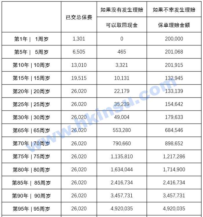 香港储蓄分红保险 香港保险分红险收益